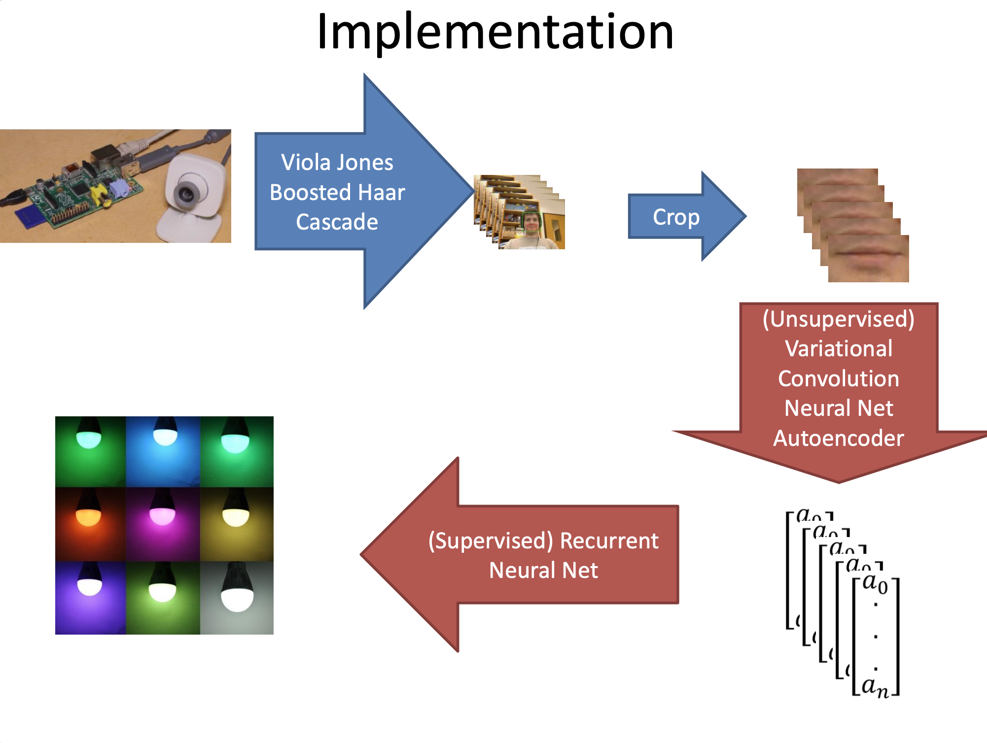 Lipreading with Neural Networks