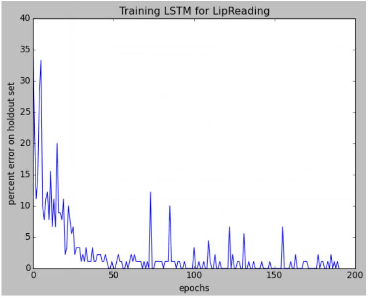 Lipreading with Neural Networks