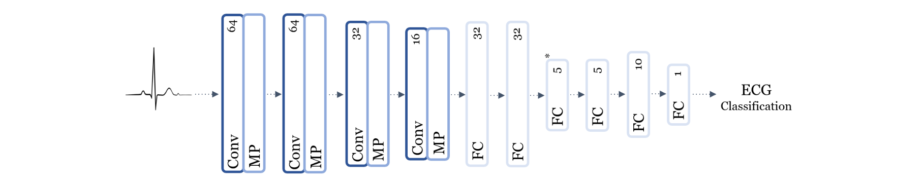 AI Model -- Architecture