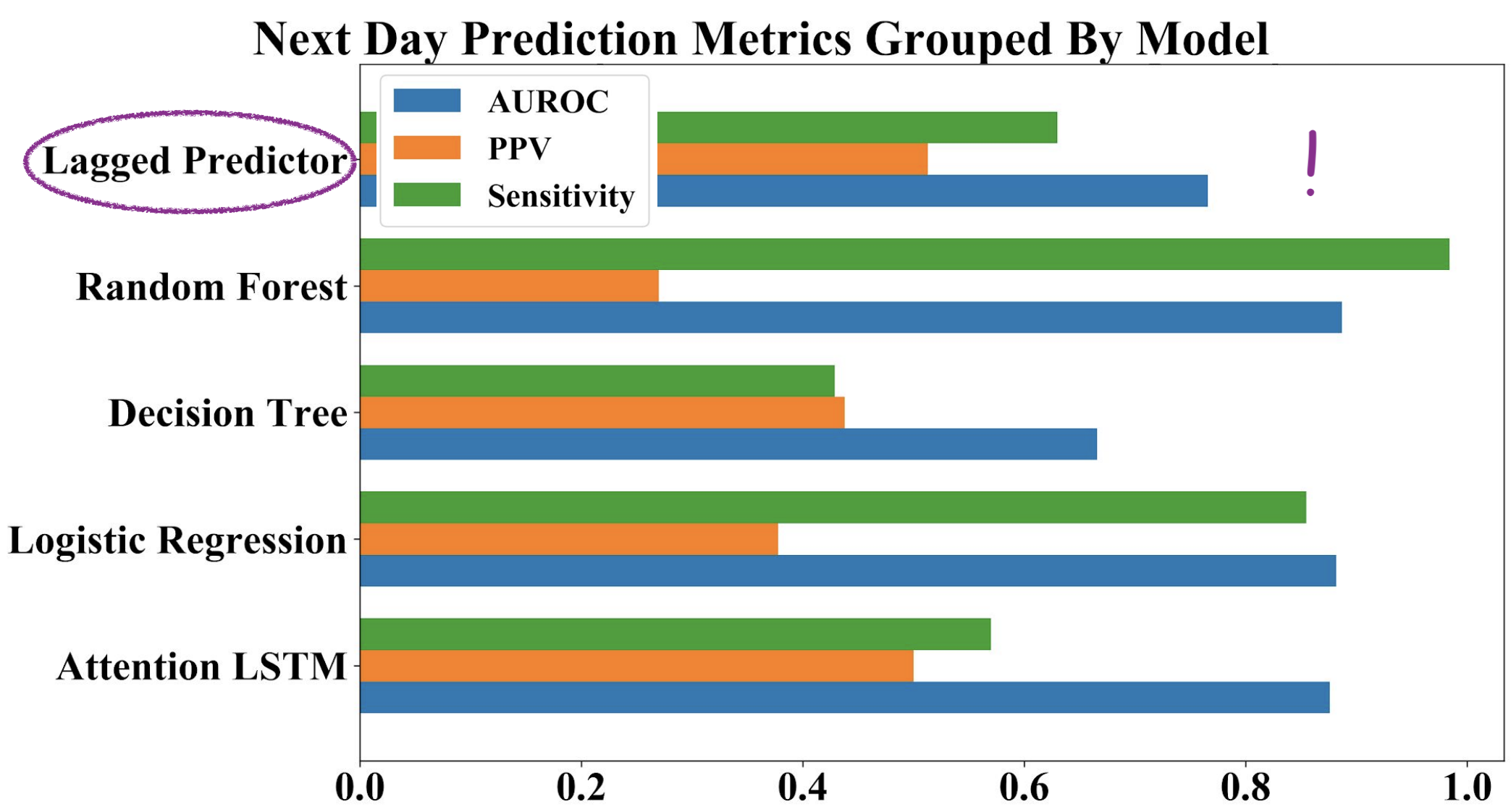 The Importance of Baseline Models in Sepsis Prediction